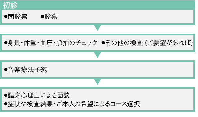 音楽療法の流れ